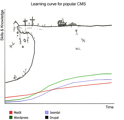 Learning Curve for Popular CMS